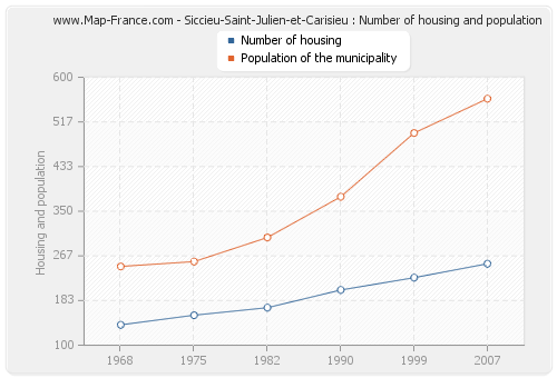 Siccieu-Saint-Julien-et-Carisieu : Number of housing and population