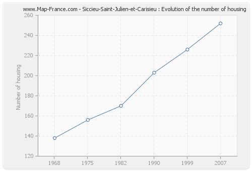 Siccieu-Saint-Julien-et-Carisieu : Evolution of the number of housing