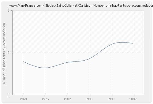 Siccieu-Saint-Julien-et-Carisieu : Number of inhabitants by accommodation