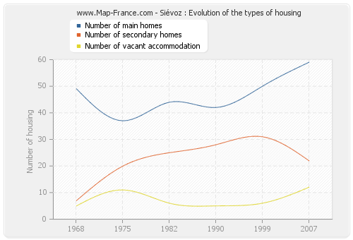 Siévoz : Evolution of the types of housing