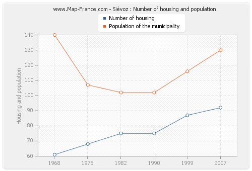 Siévoz : Number of housing and population