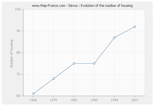 Siévoz : Evolution of the number of housing