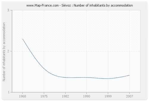 Siévoz : Number of inhabitants by accommodation