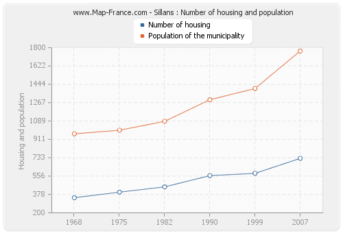 Sillans : Number of housing and population