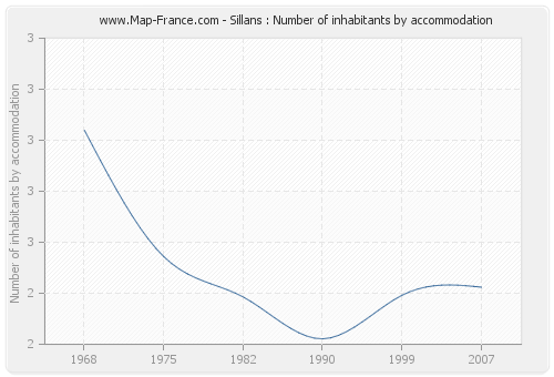 Sillans : Number of inhabitants by accommodation