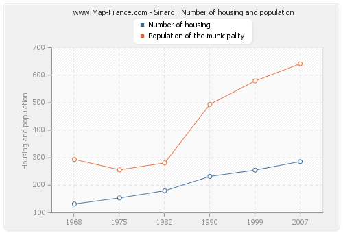 Sinard : Number of housing and population