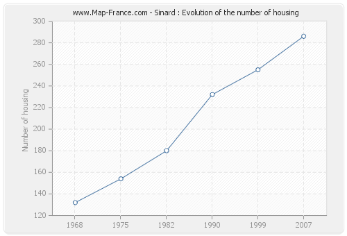 Sinard : Evolution of the number of housing