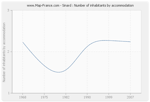 Sinard : Number of inhabitants by accommodation