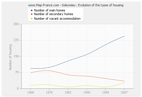 Soleymieu : Evolution of the types of housing
