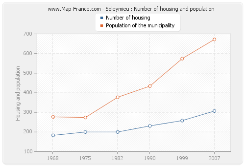 Soleymieu : Number of housing and population