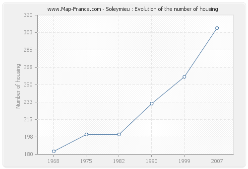 Soleymieu : Evolution of the number of housing