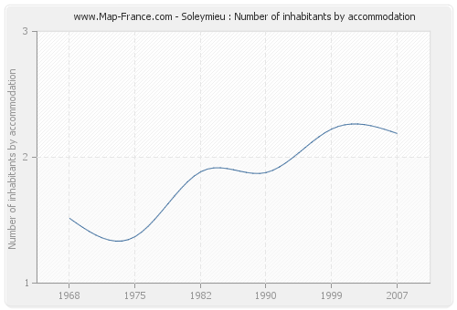 Soleymieu : Number of inhabitants by accommodation