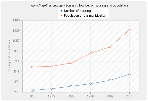 Sonnay : Number of housing and population