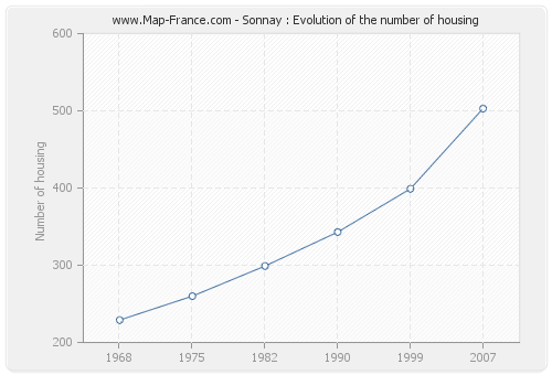 Sonnay : Evolution of the number of housing