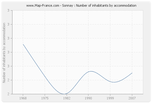 Sonnay : Number of inhabitants by accommodation