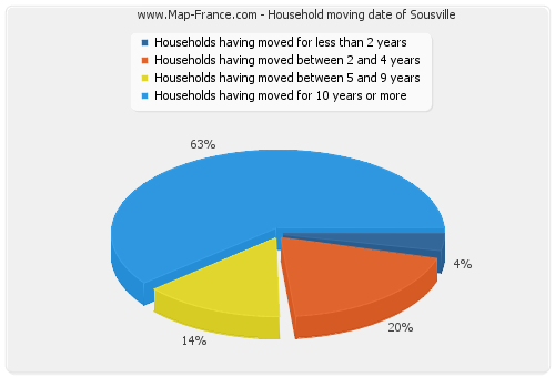 Household moving date of Sousville