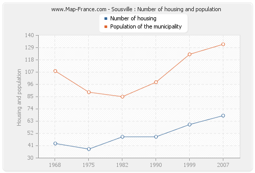 Sousville : Number of housing and population