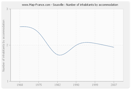 Sousville : Number of inhabitants by accommodation