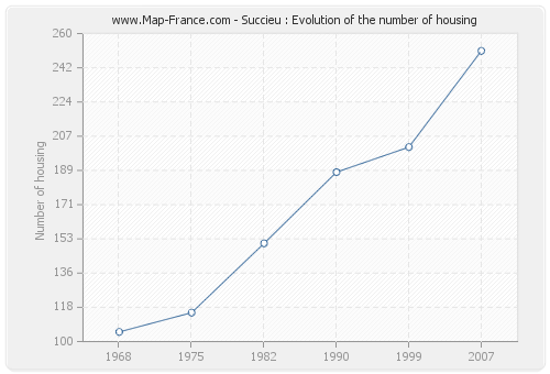 Succieu : Evolution of the number of housing