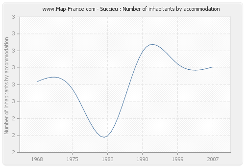 Succieu : Number of inhabitants by accommodation