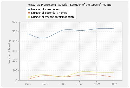 Susville : Evolution of the types of housing