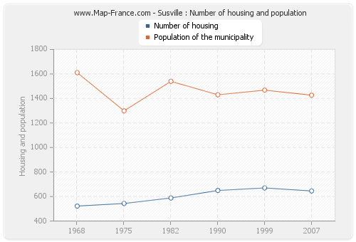 Susville : Number of housing and population