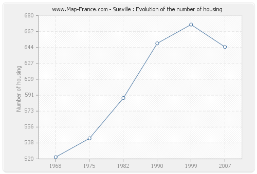 Susville : Evolution of the number of housing