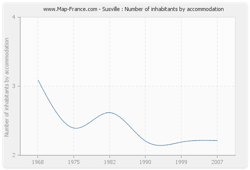 Susville : Number of inhabitants by accommodation