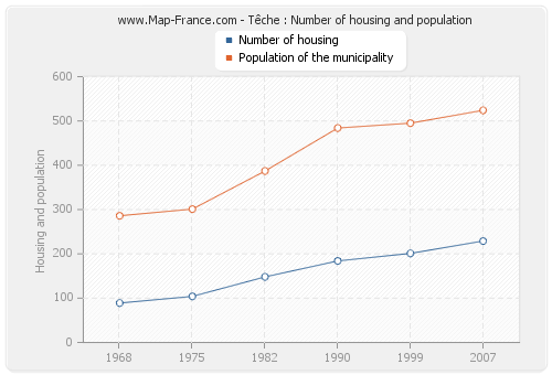 Têche : Number of housing and population