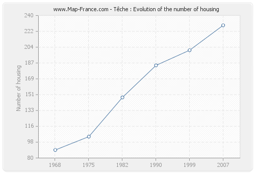 Têche : Evolution of the number of housing
