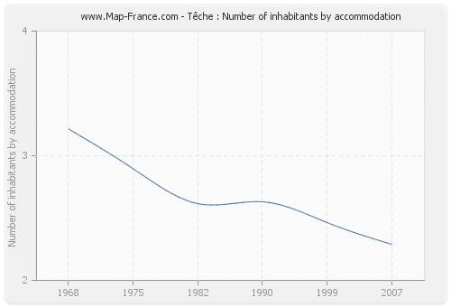 Têche : Number of inhabitants by accommodation