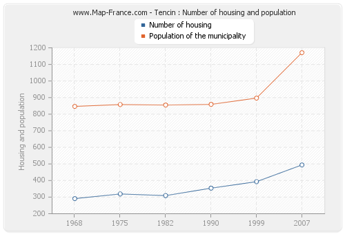 Tencin : Number of housing and population