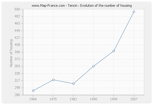 Tencin : Evolution of the number of housing