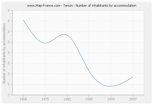 Tencin : Number of inhabitants by accommodation