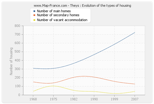 Theys : Evolution of the types of housing