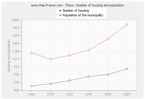Theys : Number of housing and population