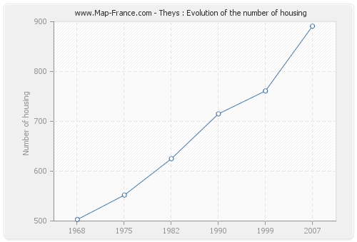 Theys : Evolution of the number of housing