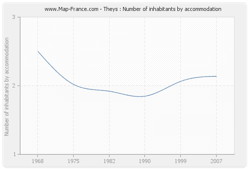 Theys : Number of inhabitants by accommodation