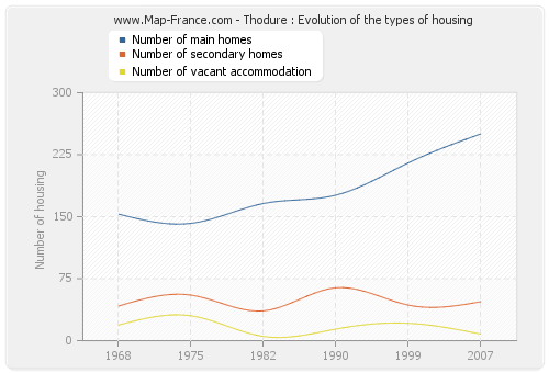Thodure : Evolution of the types of housing