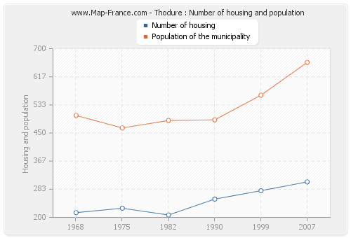 Thodure : Number of housing and population