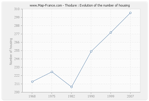 Thodure : Evolution of the number of housing