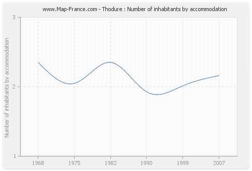 Thodure : Number of inhabitants by accommodation