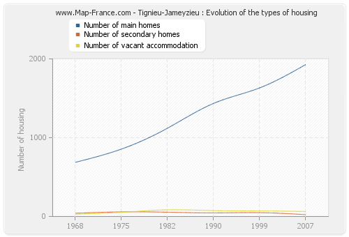 Tignieu-Jameyzieu : Evolution of the types of housing