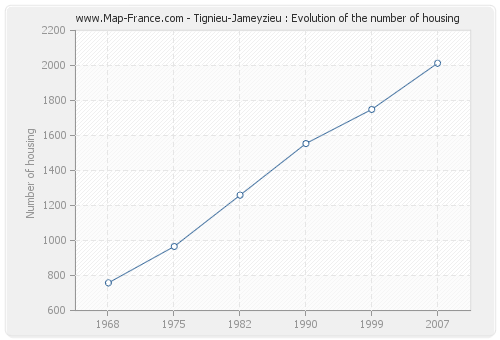 Tignieu-Jameyzieu : Evolution of the number of housing