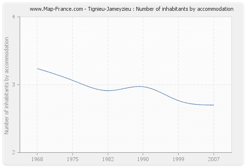 Tignieu-Jameyzieu : Number of inhabitants by accommodation