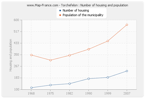 Torchefelon : Number of housing and population
