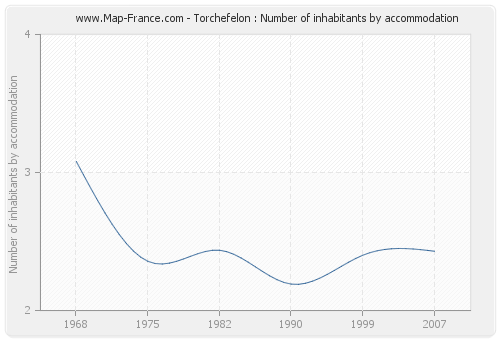 Torchefelon : Number of inhabitants by accommodation