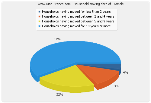 Household moving date of Tramolé