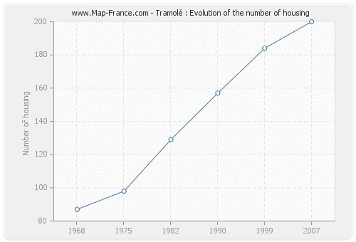 Tramolé : Evolution of the number of housing