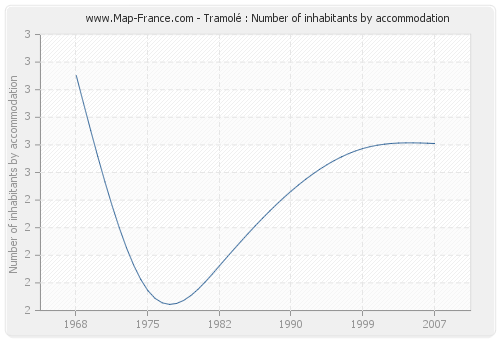 Tramolé : Number of inhabitants by accommodation